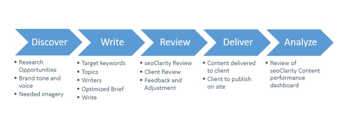 Content Creation Process at seoClarity
