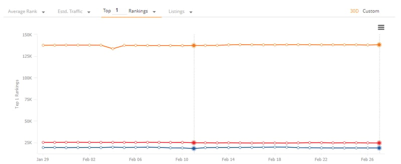 Google Flights Pos. 1 Ranking