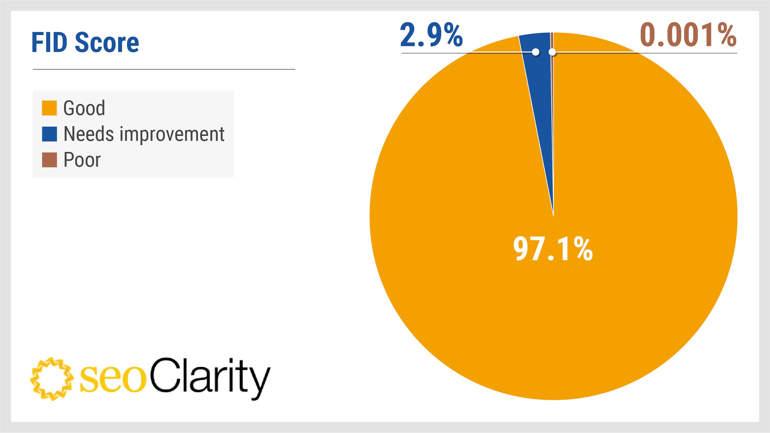 seoclarity-how-many-sites-have-good-FID-score-1