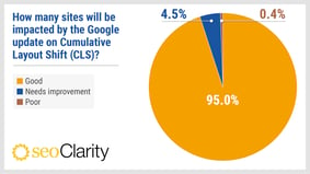 Core Web Vitals Study of Over 1 Million Websites - Featured Image