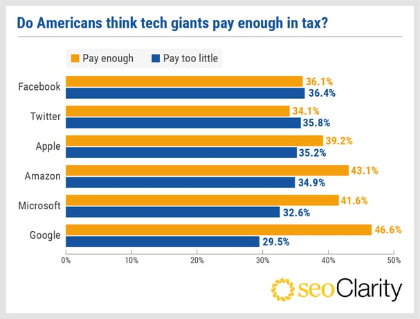 seoclarity-tech-companies-do-they-pay-enough-tax