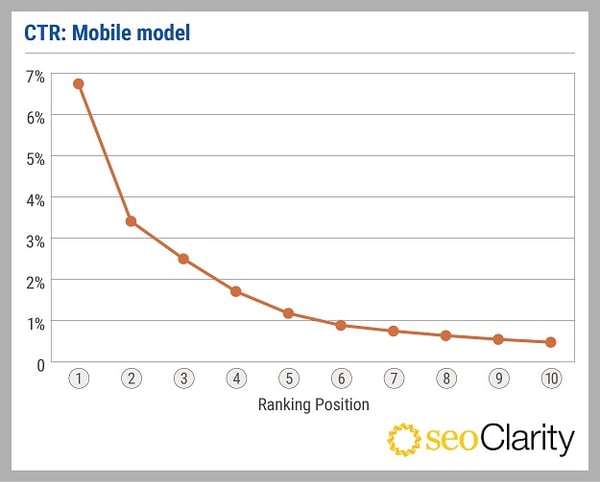 SEOClarity_CTR study_V1_CTR mobile model