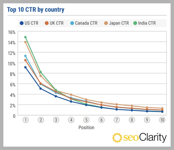 SEOClarity_CTR study_V2_CTR by country