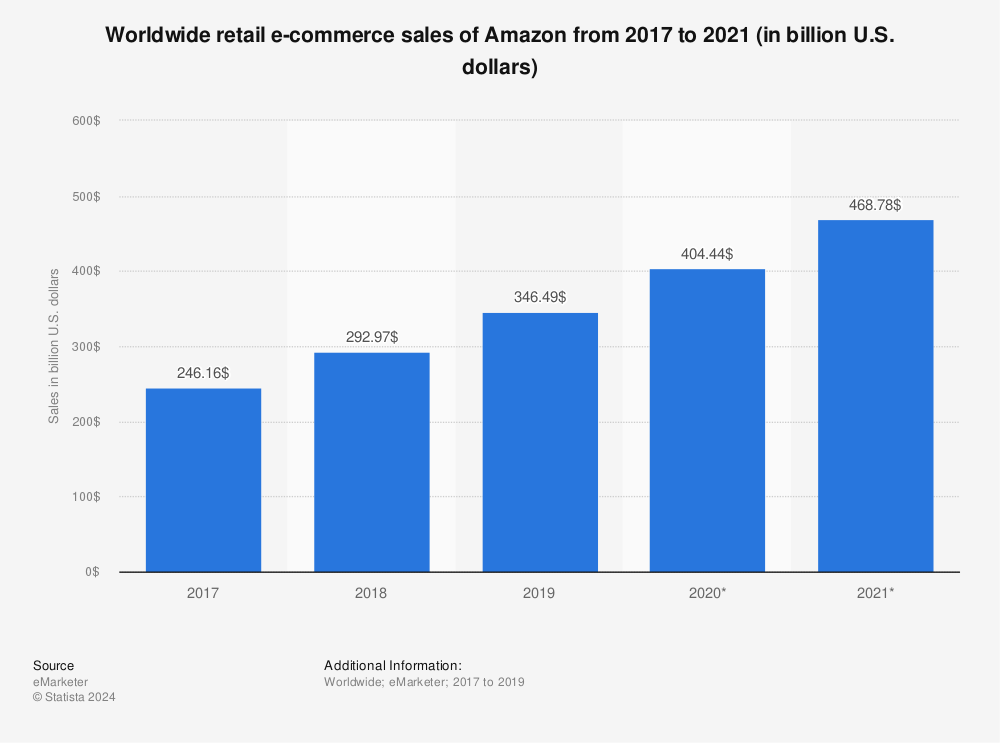 Statistic: Worldwide retail e-commerce sales of Amazon from 2017 to 2021 (in billion U.S. dollars) | Statista