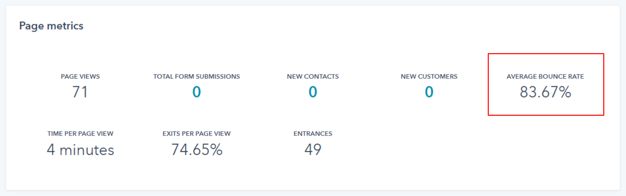 Average Bounce Rate shown on a CMS page metrics dashboard.