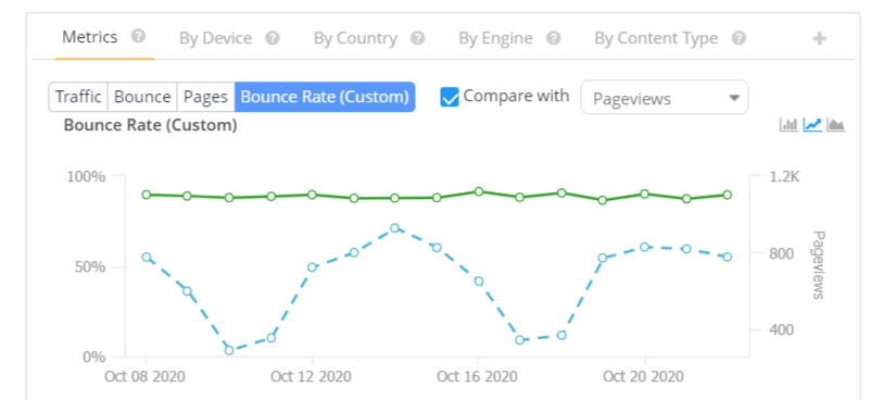 A graph comparing bounce rate to page views.