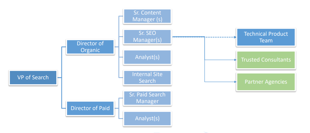 The internal structure of an in-house SEO team.