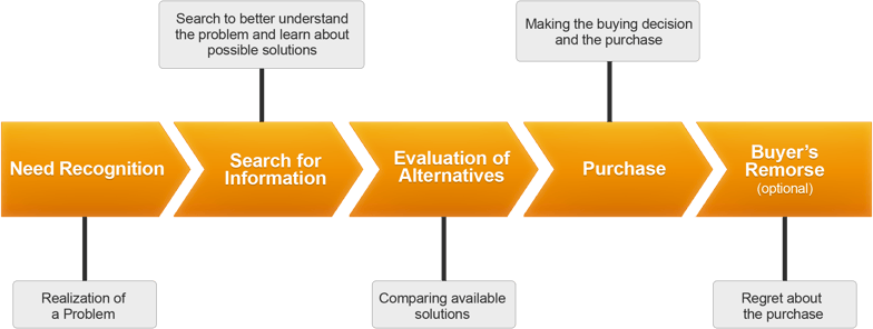 buying cycle