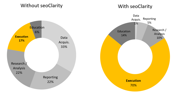 donut chart bringing seo in house blog-4