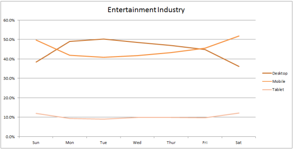 entertainment industry traffic by device