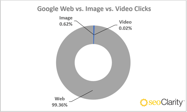 Google Web vs. Image vs. Video Clicks