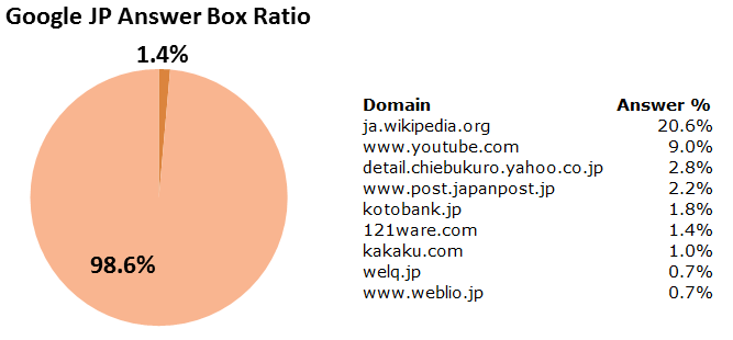 Google Japan Answer Box Ratio