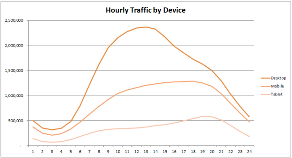 hourly traffic by device type