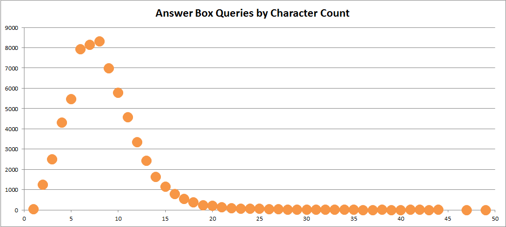 Google JP Answer Box Character Count