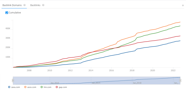 Link Gaps Analysis