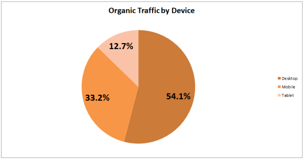 organic traffic by device type