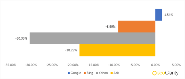 Real Share YOY