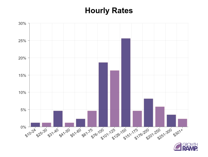 SEO Hourly Rates