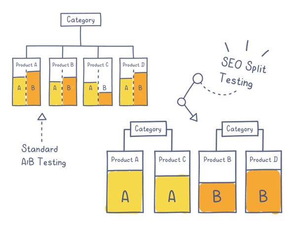 SEO Split Testing vs. Standard AB Testing -- Draft