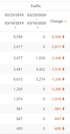 Trasffic Change Site Analytics