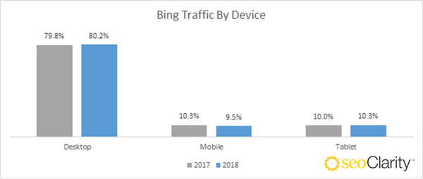 YOY Real Traffic - BING